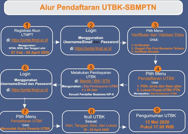 Jadwal Pendaftaran SBMPTN 2020